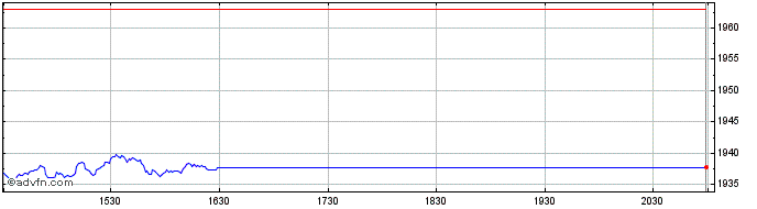 Intraday OMX Stockholm Benchmark GI  Price Chart for 23/5/2024