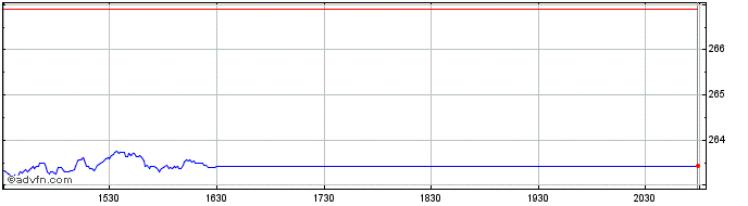 Intraday OMX Stockholm All Share ...  Price Chart for 23/5/2024