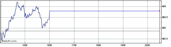 Intraday OMX Stockholm GI  Price Chart for 26/5/2024