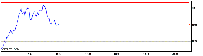 Intraday OMX Stockholm Mid Cap GI  Price Chart for 26/5/2024