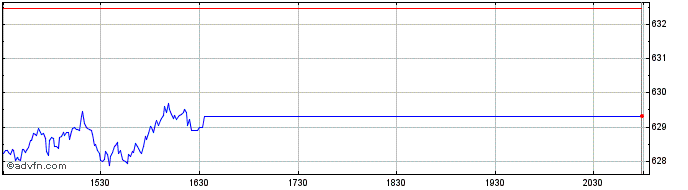 Intraday OMX Stockholm Small Cap GI  Price Chart for 26/5/2024