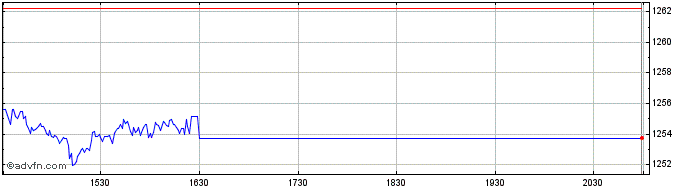 Intraday OMX Stockholm Small Cap PI  Price Chart for 23/5/2024