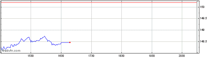 Intraday OMX Sustainability Finla...  Price Chart for 25/5/2024
