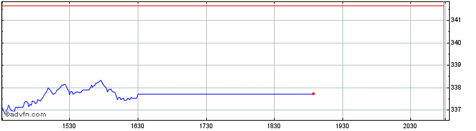 Intraday OMX Sustainability Finla...  Price Chart for 25/5/2024