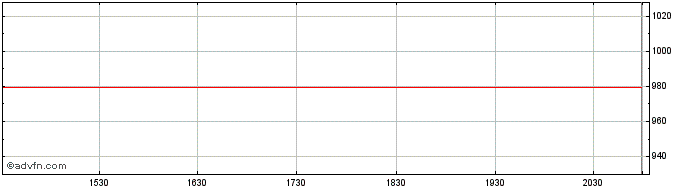 Intraday OMX Vilnius GI  Price Chart for 25/5/2024