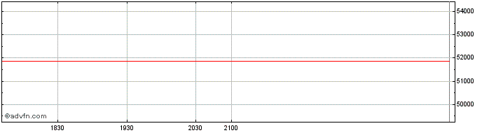 Intraday Fidelity Nasdaq Composite  Price Chart for 20/5/2024