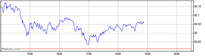 Intraday Global X NASDAQ 100 Tail...  Price Chart for 14/5/2024