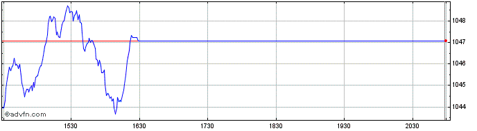Intraday OMX Stockholm 30 ESG NTR...  Price Chart for 05/6/2024