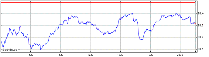 Intraday iShares MSCI Global Impa...  Price Chart for 11/5/2024