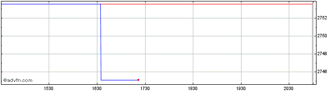 Intraday OMX Stockholm Technology...  Price Chart for 25/5/2024
