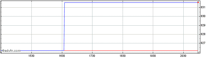 Intraday OMX Stockholm Telecommun...  Price Chart for 05/6/2024