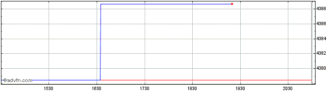 Intraday OMX Stockholm Telecommun...  Price Chart for 26/5/2024