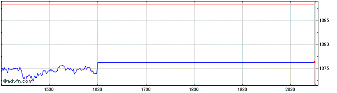 Intraday OMX Stockholm Telecommun...  Price Chart for 23/5/2024