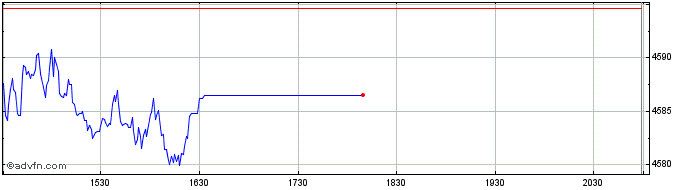 Intraday OMX Stockholm Health Car...  Price Chart for 25/5/2024