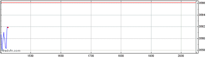 Intraday OMX Stockholm Health Car...  Price Chart for 24/5/2024