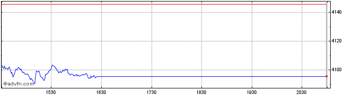 Intraday OMX Stockholm Banks GI  Price Chart for 23/5/2024