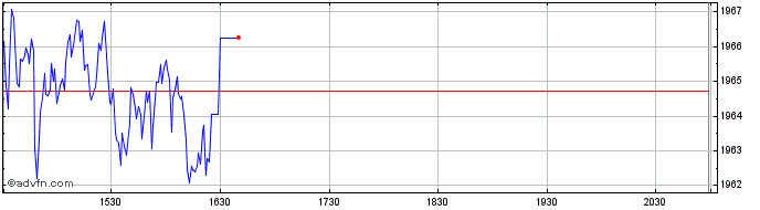 Intraday OMX Stockholm Banks PI  Price Chart for 25/5/2024