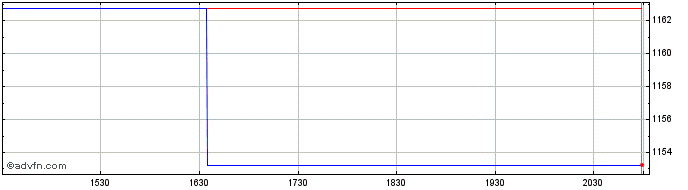 Intraday OMX Stockholm Finance an...  Price Chart for 26/5/2024