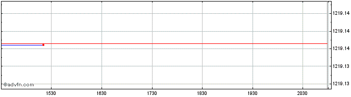 Intraday OMX Stockholm Non-life I...  Price Chart for 24/5/2024