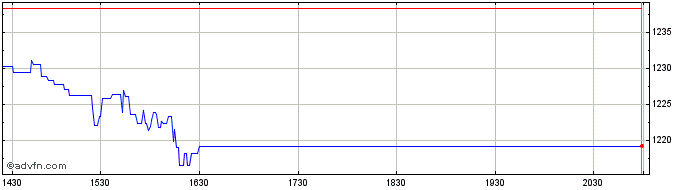 Intraday OMX Stockholm Insurance PI  Price Chart for 23/5/2024