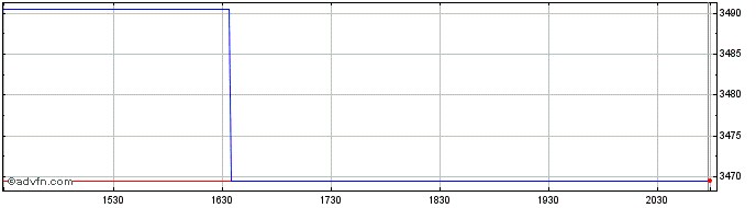 Intraday OMX Stockholm Leisure Go...  Price Chart for 05/6/2024