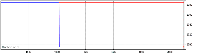 Intraday OMX Stockholm Leisure Go...  Price Chart for 23/5/2024