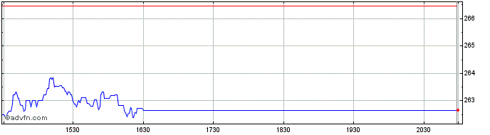 Intraday OMX Stockholm Media GI  Price Chart for 05/6/2024