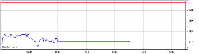 Intraday OMX Stockholm Media PI  Price Chart for 25/5/2024