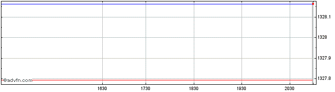 Intraday OMX Stockholm Retailers GI  Price Chart for 23/6/2024