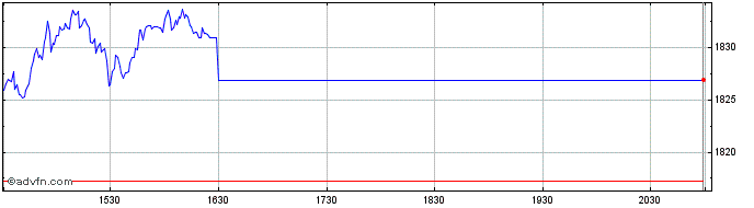 Intraday OMX Stockholm Retail GI  Price Chart for 24/5/2024
