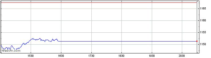 Intraday OMX Stockholm Consumer D...  Price Chart for 23/5/2024