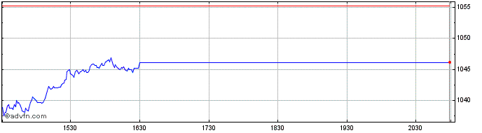 Intraday OMX Stockholm Personal C...  Price Chart for 26/5/2024