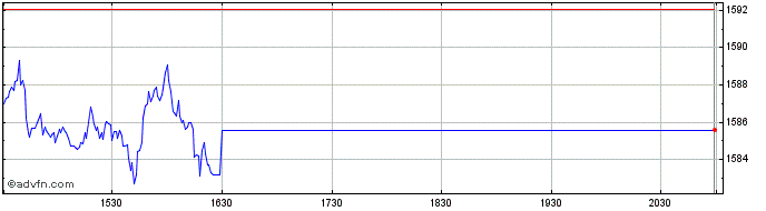Intraday OMX Stockholm Consumer S...  Price Chart for 23/5/2024