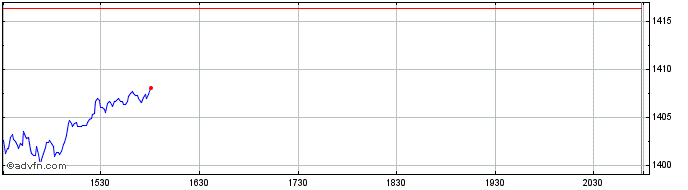 Intraday OMX Stockholm Consumer S...  Price Chart for 25/5/2024