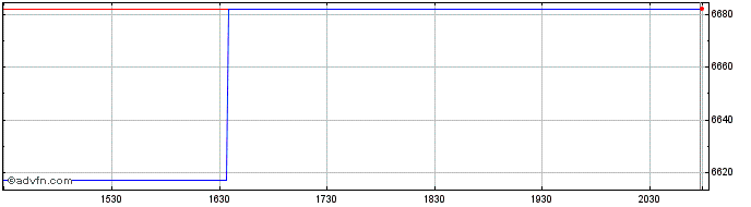 Intraday OMX Stockholm Aerospace ...  Price Chart for 05/6/2024