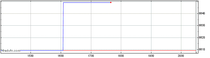 Intraday OMX Stockholm Electronic...  Price Chart for 25/5/2024