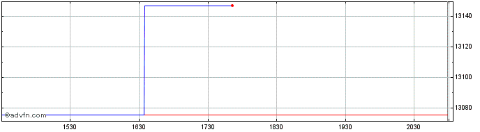 Intraday OMX Stockholm General In...  Price Chart for 25/5/2024
