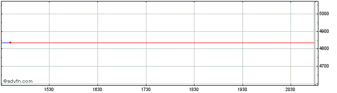 Intraday OMX Stockholm Industrial...  Price Chart for 24/5/2024