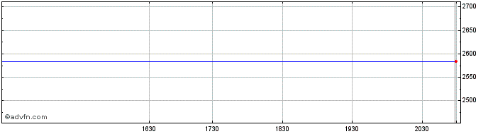 Intraday OMX Stockholm Industrial...  Price Chart for 05/6/2024