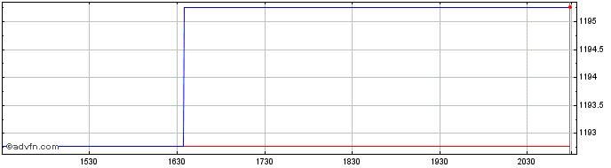 Intraday OMX Stockholm Industrial...  Price Chart for 26/5/2024