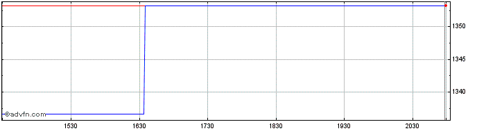 Intraday OMX Stockholm Industrial...  Price Chart for 05/6/2024