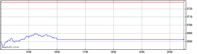 Intraday OMX Stockholm Basic Reso...  Price Chart for 23/5/2024