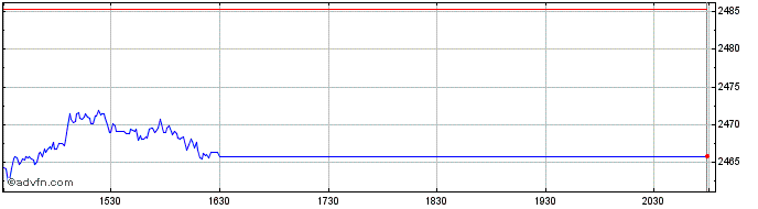 Intraday OMX Stockholm Basic Reso...  Price Chart for 26/5/2024