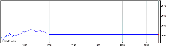 Intraday OMX Stockholm Basic Mate...  Price Chart for 23/5/2024