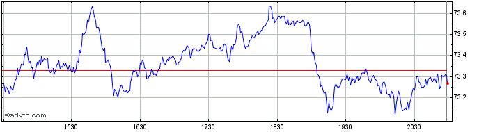 Intraday First Trust NASDAQ Techn...  Price Chart for 12/5/2024