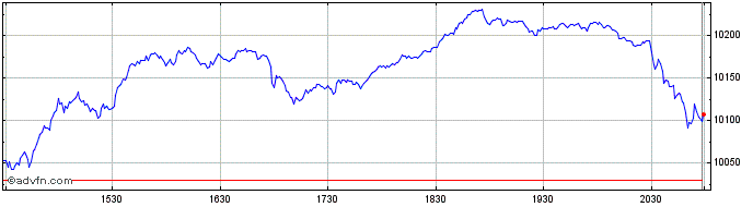 Intraday DWS NASDAQ 100 Volatilit...  Price Chart for 27/6/2024