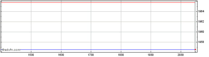 Intraday Settlement NASDAQ 100 Mini  Price Chart for 23/5/2024