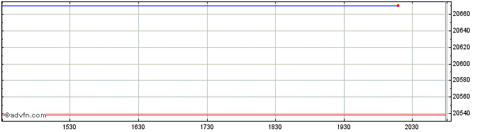 Intraday Stlmt ID NASDAQ 100  Price Chart for 27/5/2024