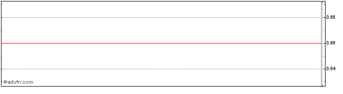 Intraday Acer Therapeutics (PK) Share Price Chart for 26/6/2024