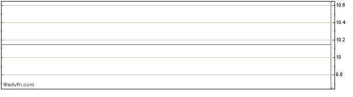 Intraday Admiral Acquisition (CE) Share Price Chart for 26/6/2024